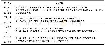 表6 关系导向型领导行为与监控运营之间的关系编码