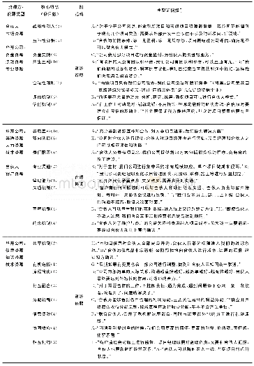 《表2 华开公司项目合伙人模式各阶段的典型证据特点》