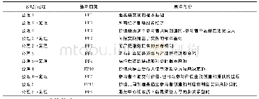 《表1 服务主导逻辑公理以及基本前提》