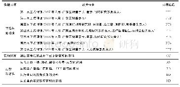 表2 广东医特的案例数据来源编码