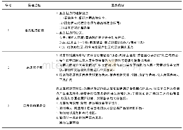 表5 微客的营运过程与内容