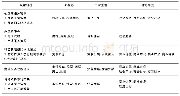 表6 主要条目和维度：双元价值驱动的社会企业双元经营系统研究——以微客国际服务有限公司为例