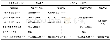 表7 微客的产品开发过程