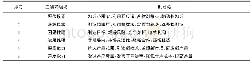 表5 主轴式编码部分示例（以逆向国际化成长阶段为例）