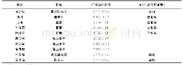 表2 2017年初南玻董事会人员名单