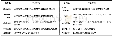 表1 世界银行营商环境评价指标体系