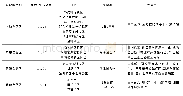 表2 焙烧实验条件：中国自贸区营商环境的构成维度及影响因素研究