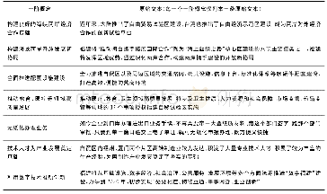 表1 1 福建自贸区营商环境影响因素一阶概念编码列举表