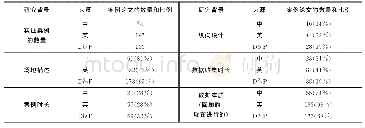 表5 三种实证案例研究的研究背景对比