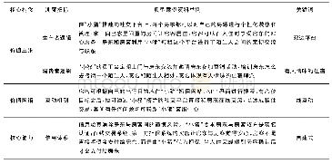 表2“小猪”平台化阶段商业模式核心构念编码结果及典型案例资料举例