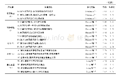 表3 共享经济服务提供者问卷测量条目