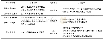 表3 华为创业初期阶段悖论式领导及企业创新重点