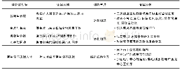 表4 华为二次创业阶段的悖论式领导及企业创新重点