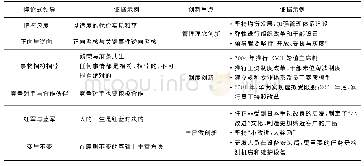 《表5 华为全球发展阶段的悖论式领导及企业创新重点》