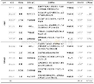 表3 案例企业受访人员及访谈主体内容