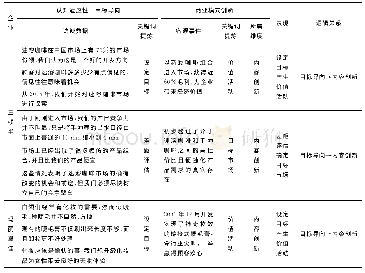 表6 高管团队目标导向与商业模式创新