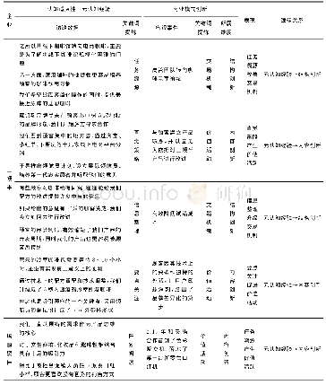 表8 高管团队元认知经验与商业模式创新