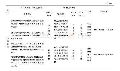 表8 高管团队元认知经验与商业模式创新