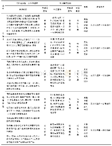 表9 高管团队元认知选择与商业模式创新