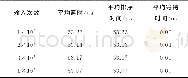 表2 数据帧处理用时Tab.2 Data frame processing time