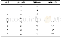 《表1 步频检测结果Tab.1 The detection results of step frequency》