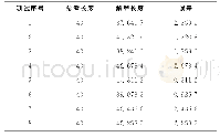 《表2 步长估计结果Tab.2 The estimation result of step size》