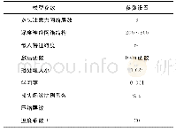 表1 实验系统性能参数：基于深度网络模型压缩的广告点击率预估模型