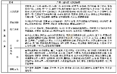 《表2 广西北部湾旅游资源》