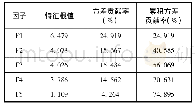 表3 总解释方差：基于因子分析的游客满意度影响因素研究