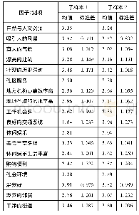 《表2 描述性统计：居民视角下江门地方形象感知研究》