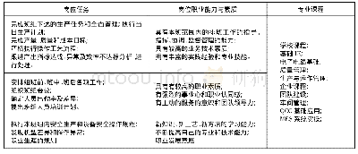 表1 班组长岗位任务、岗位能力及课程