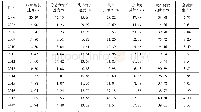 表2 广东省2006—2017年全要素生产率及其各要素增长速度和贡献率