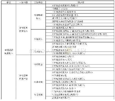 表2 乡村旅游扶贫效率评价指标体系