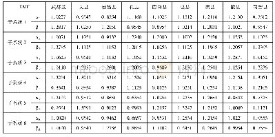 《表3 陇南市各区县(DMU)子系统乡村旅游扶贫最优、最劣超效率值》