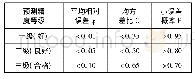 表1 模型精度检验等级参照表