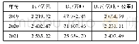 表5 北部湾经济区2019—2021年物流需求量