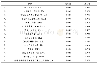 《表4 变量共同度表：基于多元统计分析法的河南省物流业发展研究》