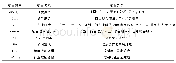 表1 主要变量名称及定义