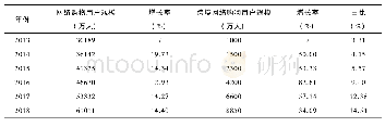 表1 2013-2018年我国网络购物用户及跨境网络购物用户规模、增长率和占比