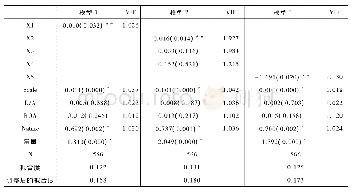 表2 回归结果：代理成本与自愿披露内部控制鉴证报告
