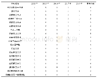 表2 河南省研究生教育创新培养基地的高校分布情况