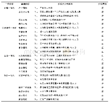 续表1 长三角一体化水平指数的评价指标体系