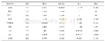 表3 描述性统计：环境信息披露水平对企业价值的影响研究