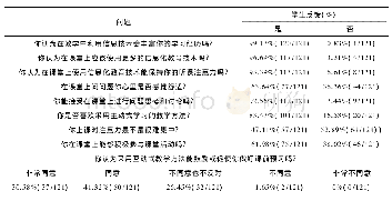 表1 项目实施前调查客观题目及学生反馈