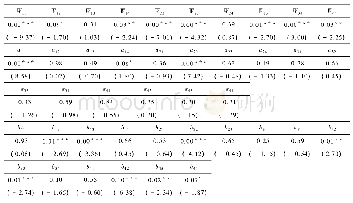 表5 BEKK模型估计结果