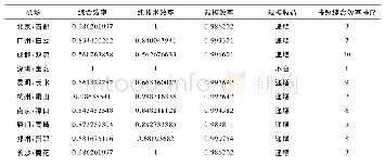 表1 0 10个城市的临空经济区经济效率计算结果