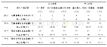 表3 融资无效企业投入产出指标松弛变量统计