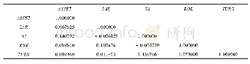 《表7 解释变量的相关性分析》