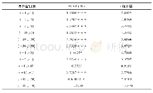 表2 样本总体的CAR均值及其显著性检验