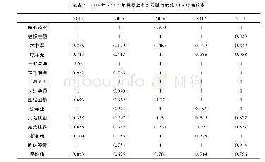 表2 2014年～2018年目标上市公司融资绩效DEA综合效率